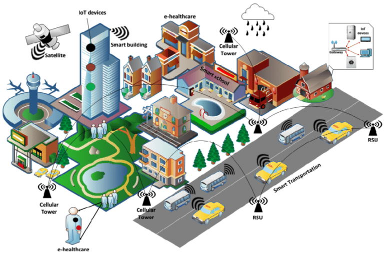 Security Challenges in the Internet of Things: Safeguarding the Connected World